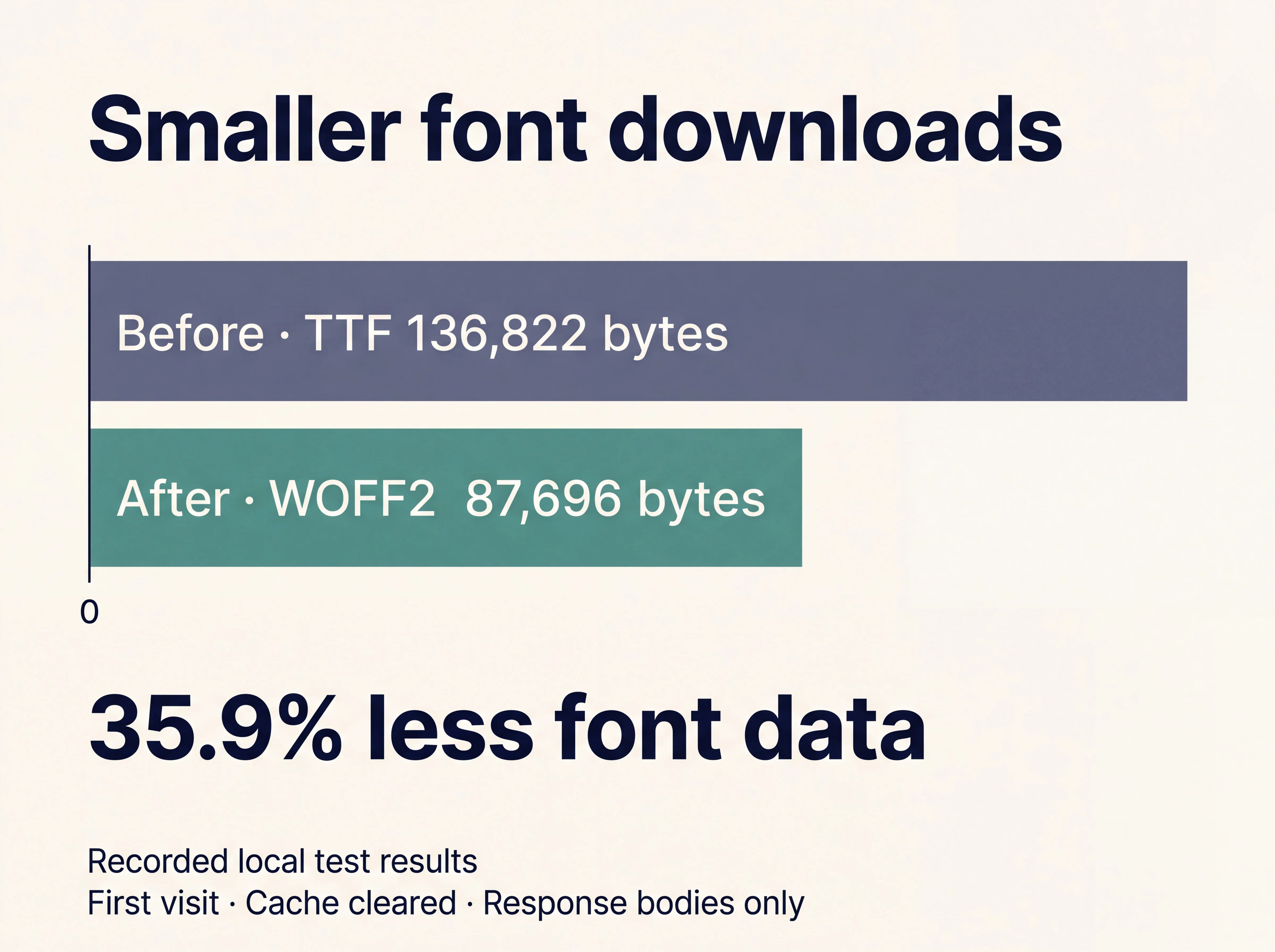 Font downloads decreased from 136,822 bytes for TTF to 87,696 bytes for WOFF2, a 35.9% reduction.